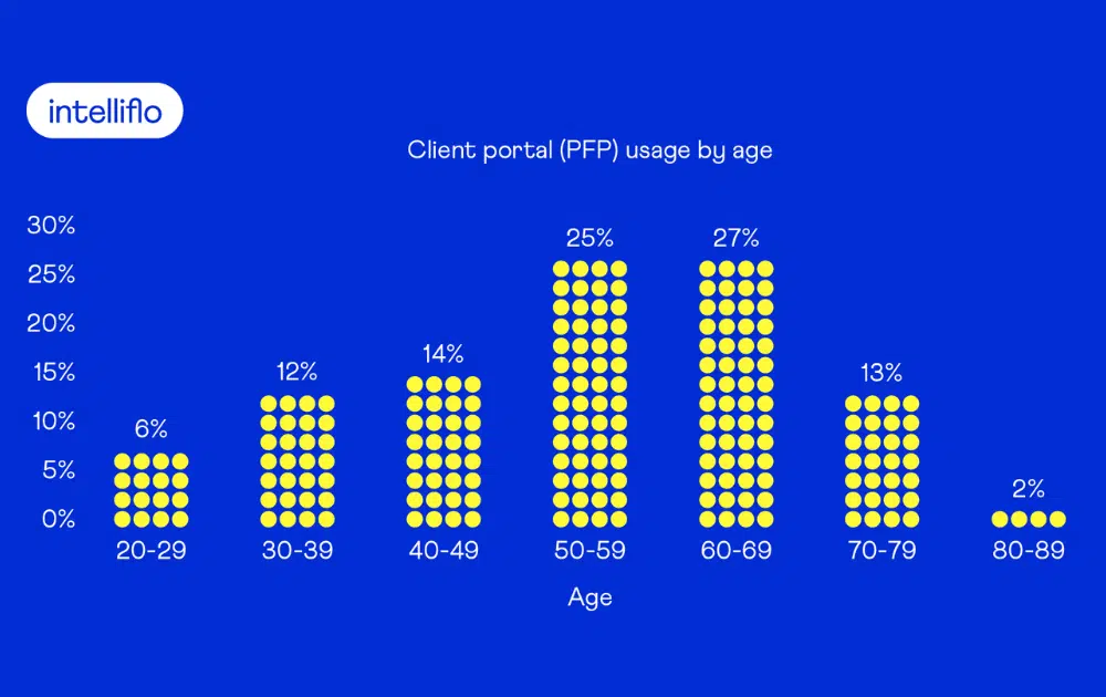 graph shows client portal (PFP) usage by age., peaking between ages 50 and 69.